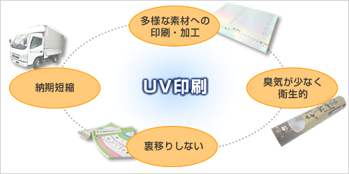 UV印刷の代表的なメリット